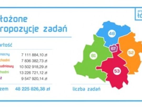 Znamy wyniki pierwszego Budżetu Obywatelskiego Województwa Łódzkiego