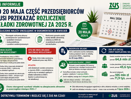 ZUS: do 20 maja część przedsiębiorców musi przekazać rozliczenie składki zdrowotnej za 2025 r.