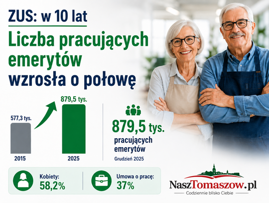 ZUS: w 10 lat liczba pracujących emerytów wzrosła o połowę