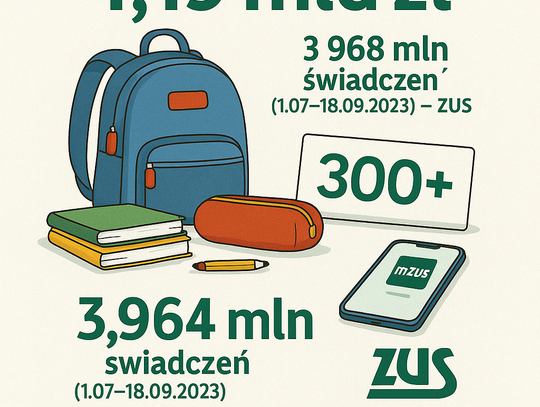 ZUS: w ramach programu Dobry Start wypłacono już 1,19 mld zł