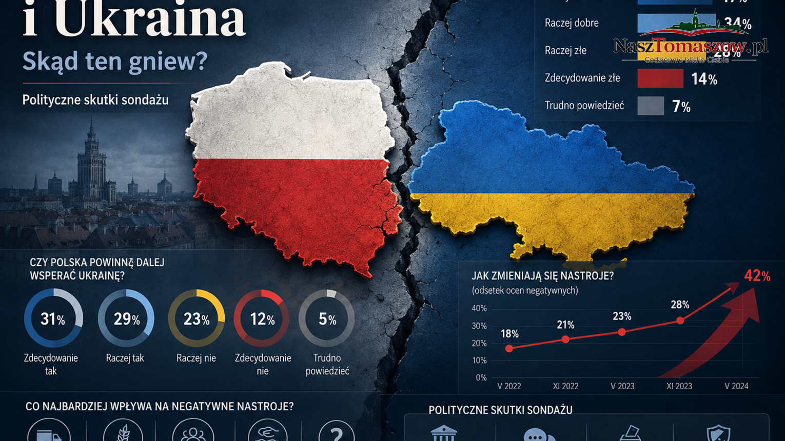 Polacy coraz chłodniej patrzą na Ukrainę. Ten sondaż może zmienić język całej sceny politycznej