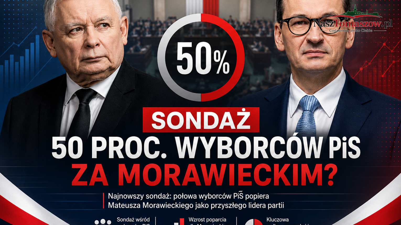 Połowa wyborców PiS chce Morawieckiego zamiast Kaczyńskiego. Sondaż to sukces, ale droga do władzy w partii wciąż jest daleka