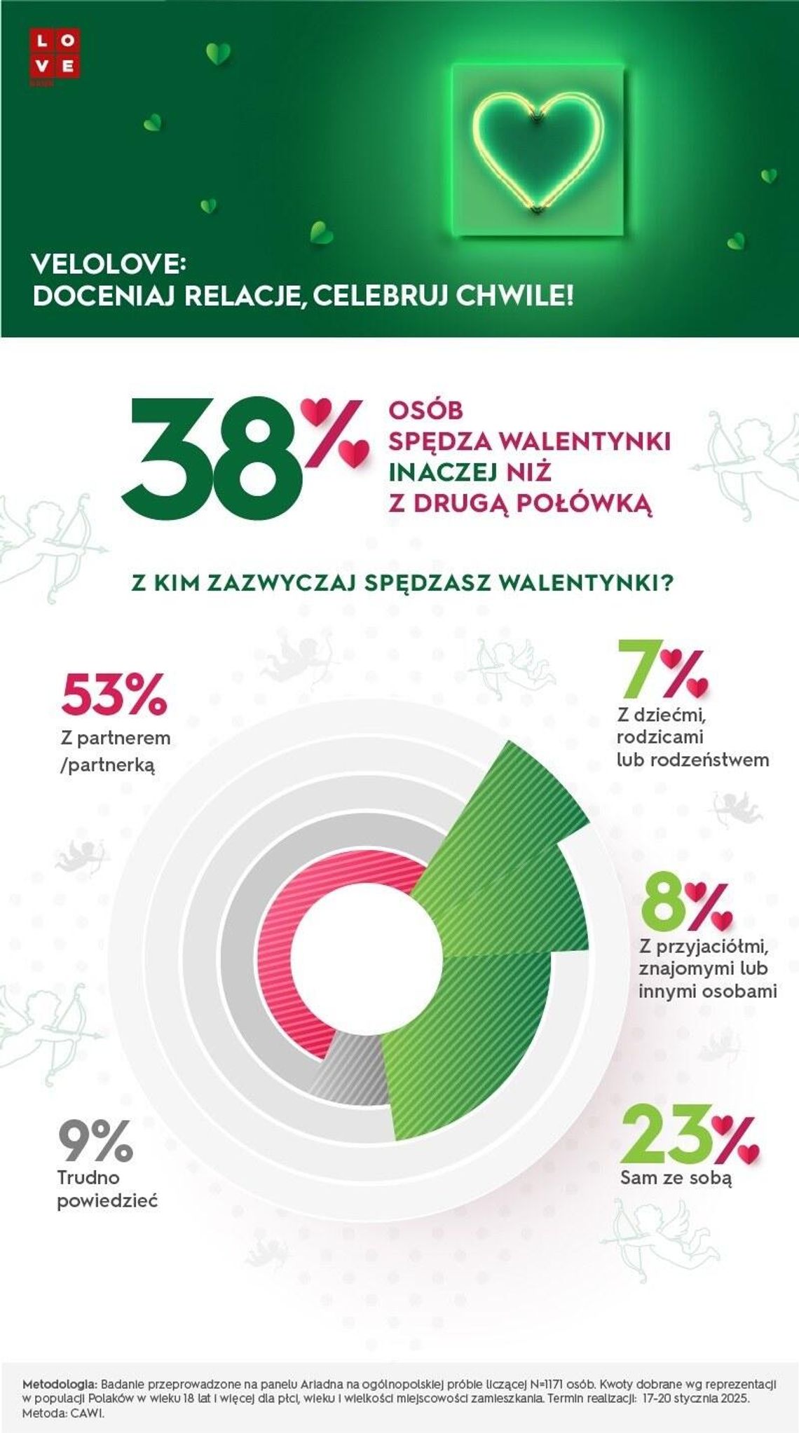 38% Polaków świętuje walentynki inaczej - nie tylko z partnerem, ale także z bliskimi i samym sobą