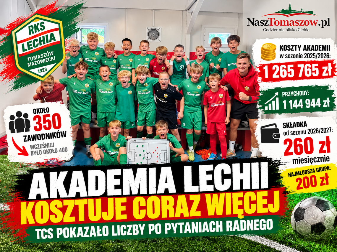 Akademia Lechii kosztuje coraz więcej. TCS pokazało liczby: ponad 1,26 mln zł kosztów i wyższe składki rodziców