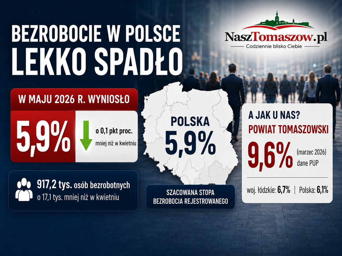 Bezrobocie w Polsce lekko spadło. Ale w powiecie tomaszowskim rynek pracy wciąż ma swoje ciężkie kamienie Bezrobocie w Polsce lekko spadło. Ale w powiecie tomaszowskim rynek pracy wciąż ma swoje ciężkie kamienie