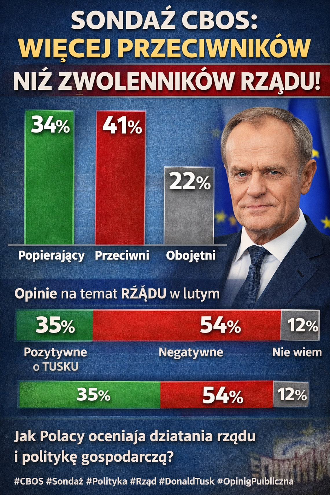 CBOS: 34 proc. ankietowanych popiera rząd; 41 proc. jest mu przeciwnych CBOS: 34 proc. ankietowanych popiera rząd; 41 proc. jest mu przeciwnych