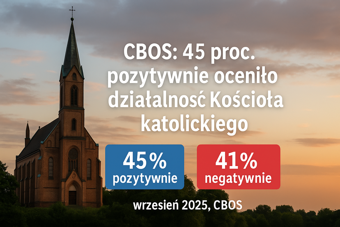 CBOS: 45 proc. badanych pozytywnie oceniło działalność Kościoła katolickiego