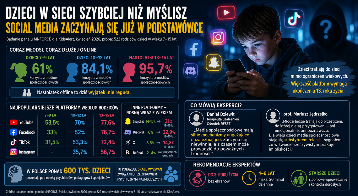 Dzieci w sieci szybciej niż myślisz. Social media zaczynają się już w podstawówce