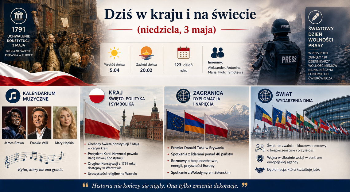 Dziś w kraju i na świecie (niedziela, 3 maja)