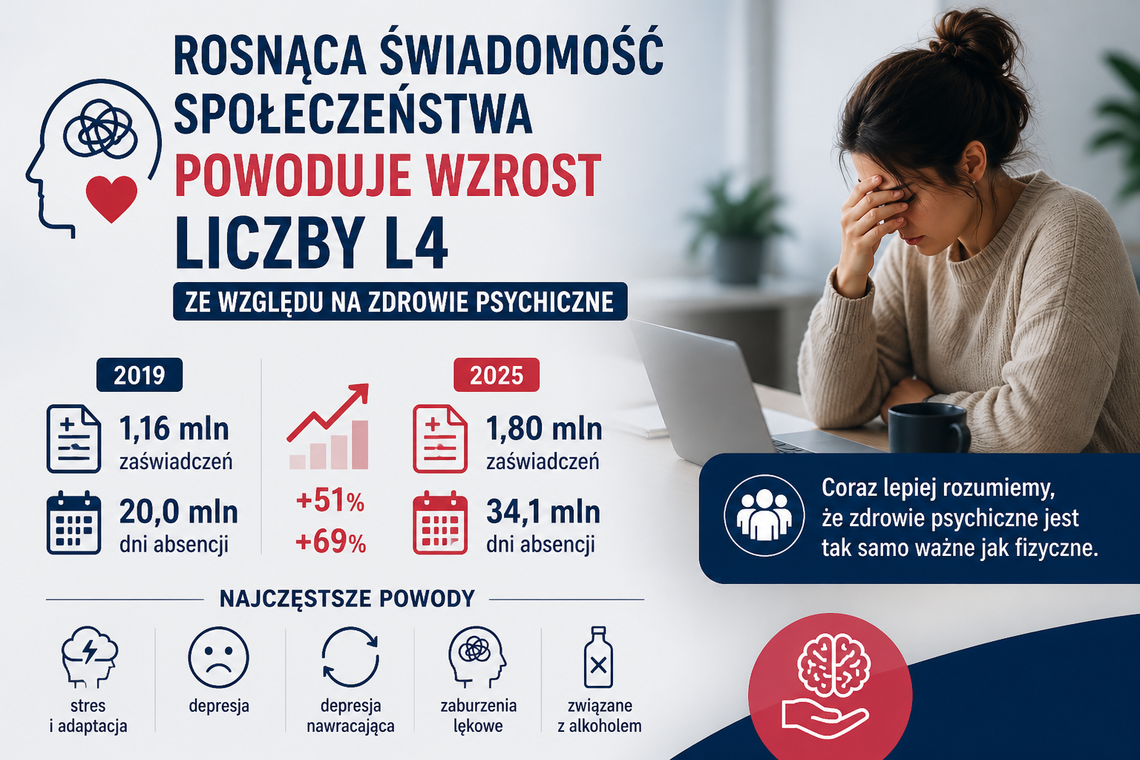 Ekspert: rosnąca świadomość społeczeństwa powoduje wzrost liczby L4 ze względu na zdrowie psychiczne