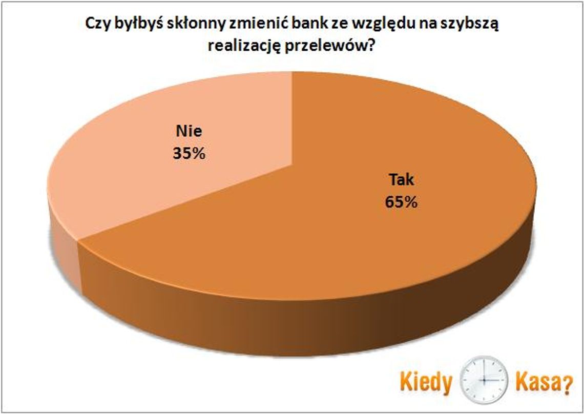 Finanse: Czas realizacji przelewów ważny dla Polaków Finanse: Czas realizacji przelewów ważny dla Polaków