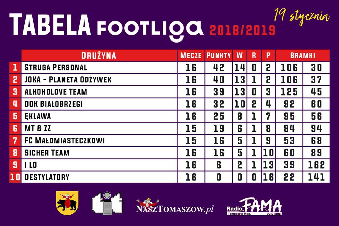 FOOTLIGA: Faworyci idą jak burza. Historycznych mistrzów poznamy w najbliższą sobotę 