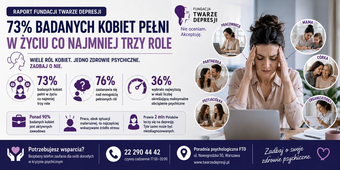 Fundacja Twarze Depresji: 73 proc. badanych kobiet pełni w życiu co najmniej trzy role