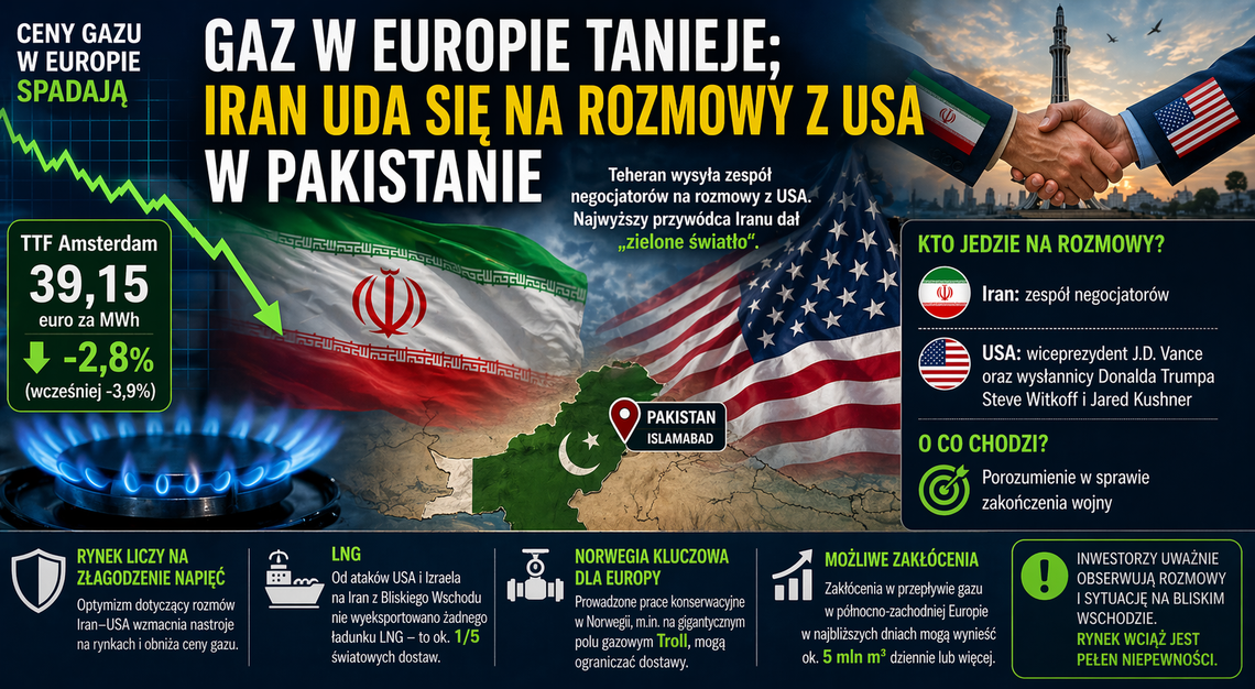 Gaz w Europie tanieje. Rynek liczy na rozmowy Iranu z USA w Pakistanie