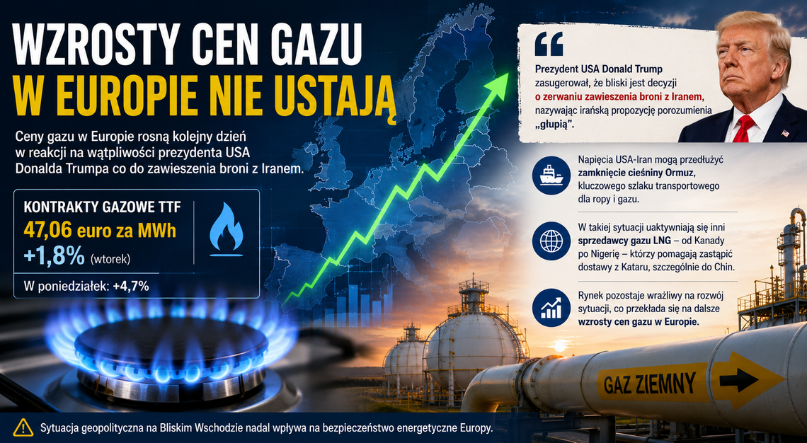 Gaz w Europie znów drożeje. Rynki reagują na napięcia wokół Iranu i słowa Donalda Trumpa