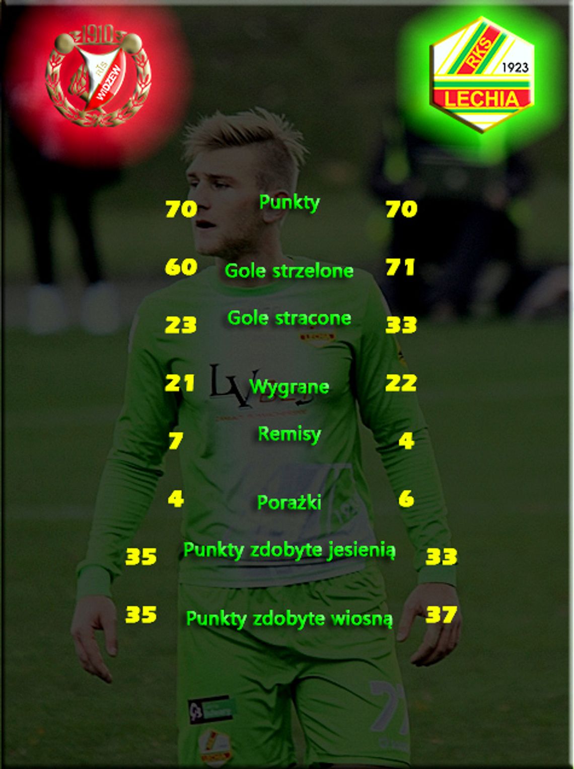 (Grafika)  Widzew - Lechia: Michalski najskuteczniejszy