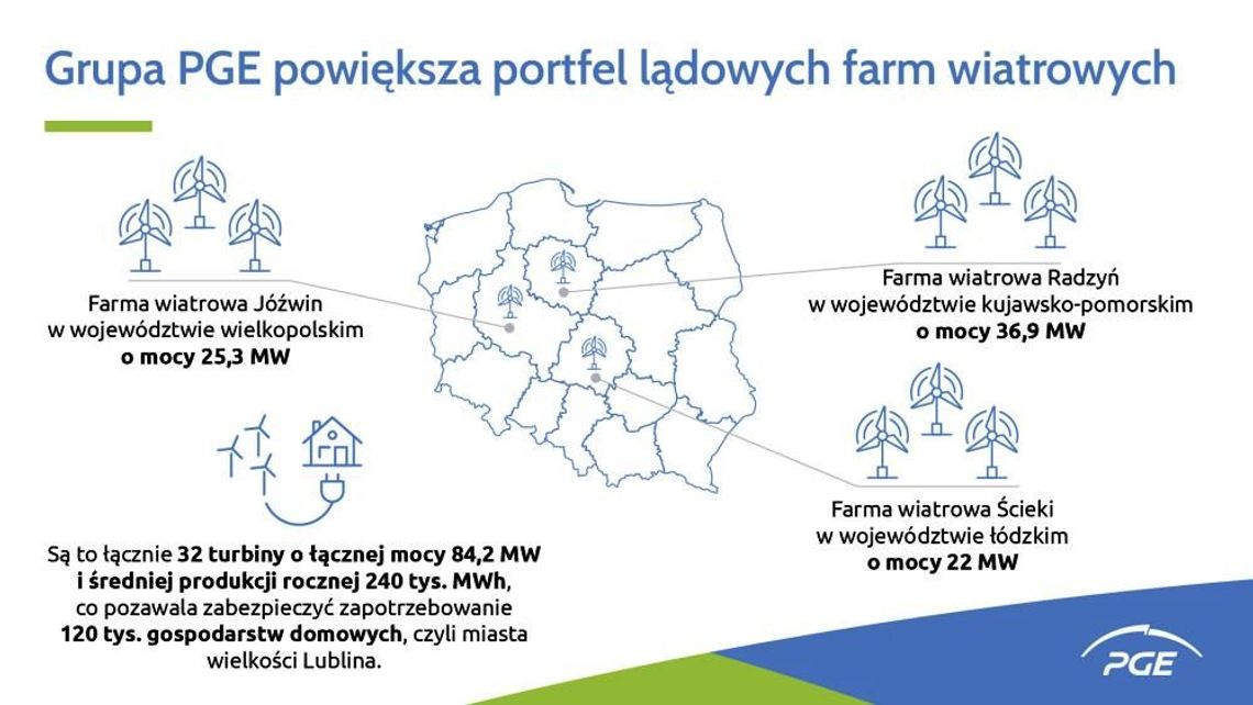 Grupa PGE powiększa portfel lądowych farm wiatrowych