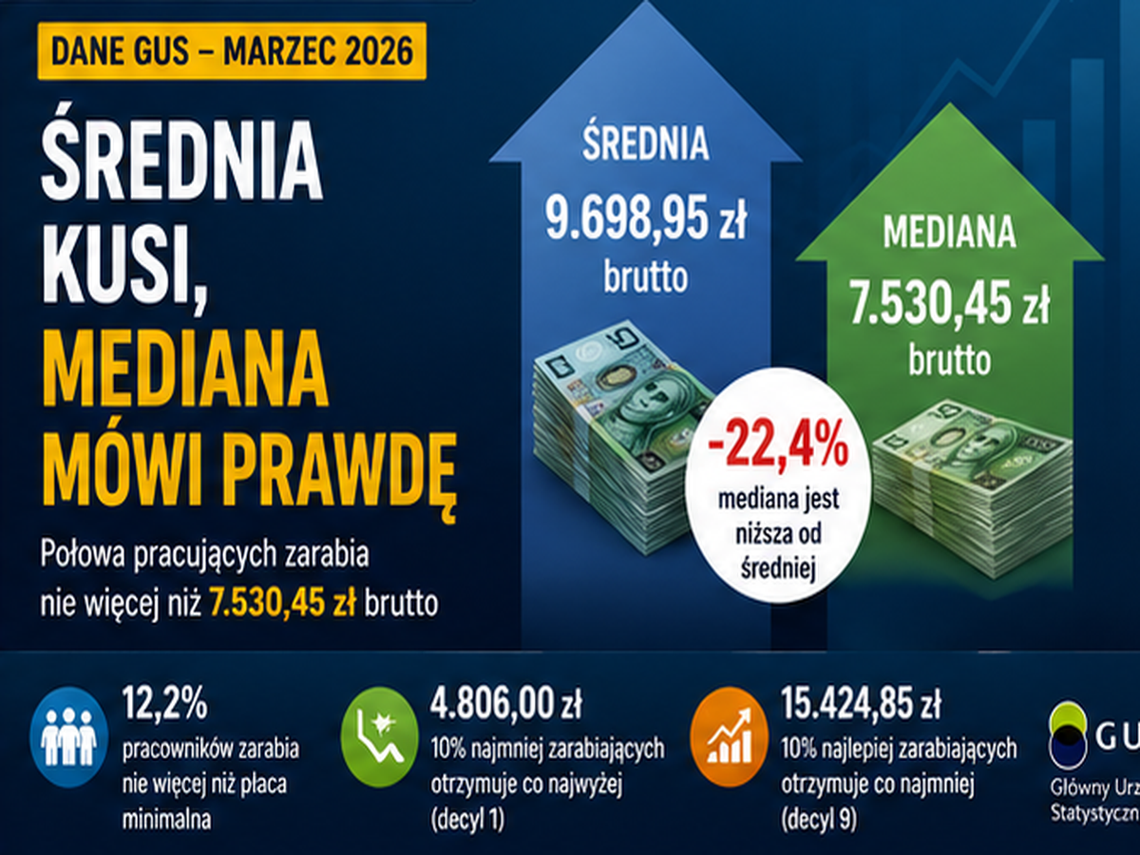 GUS pokazał prawdziwszy obraz naszych pensji. Połowa pracujących zarabia nie więcej niż 7,5 tys. zł brutto GUS pokazał prawdziwszy obraz naszych pensji. Połowa pracujących zarabia nie więcej niż 7,5 tys. zł brutto