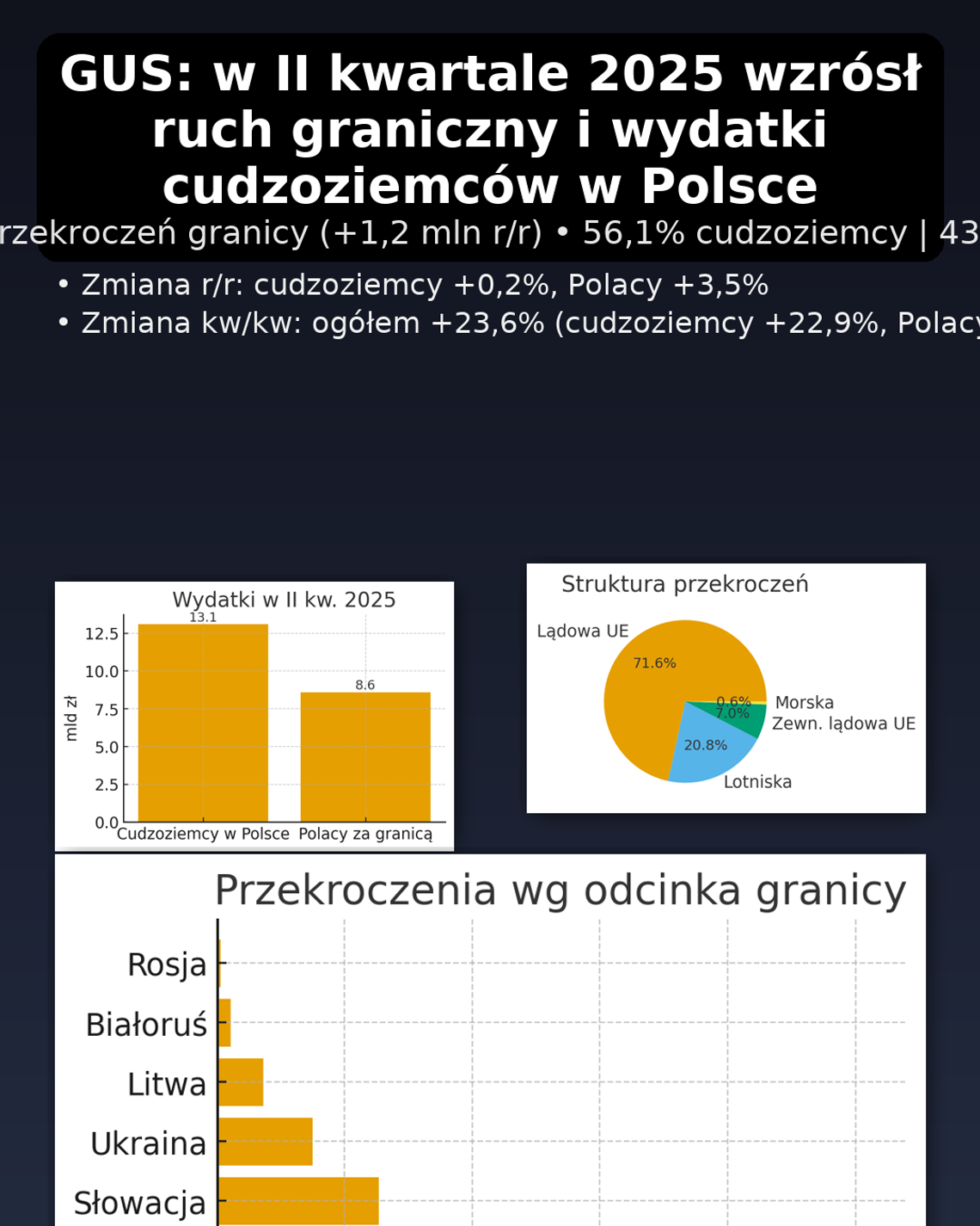 GUS: w II kwartale br. wzrósł ruch graniczny i wydatki cudzoziemców w Polsce