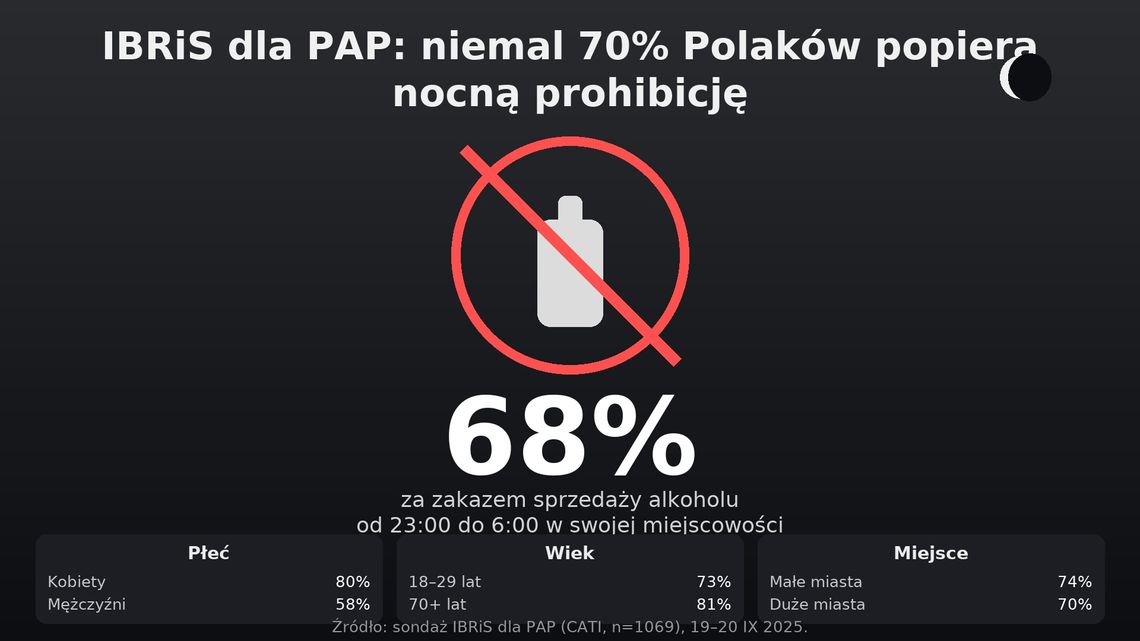 IBRIS dla PAP: niemal 70 proc. Polaków popiera nocną prohibicję