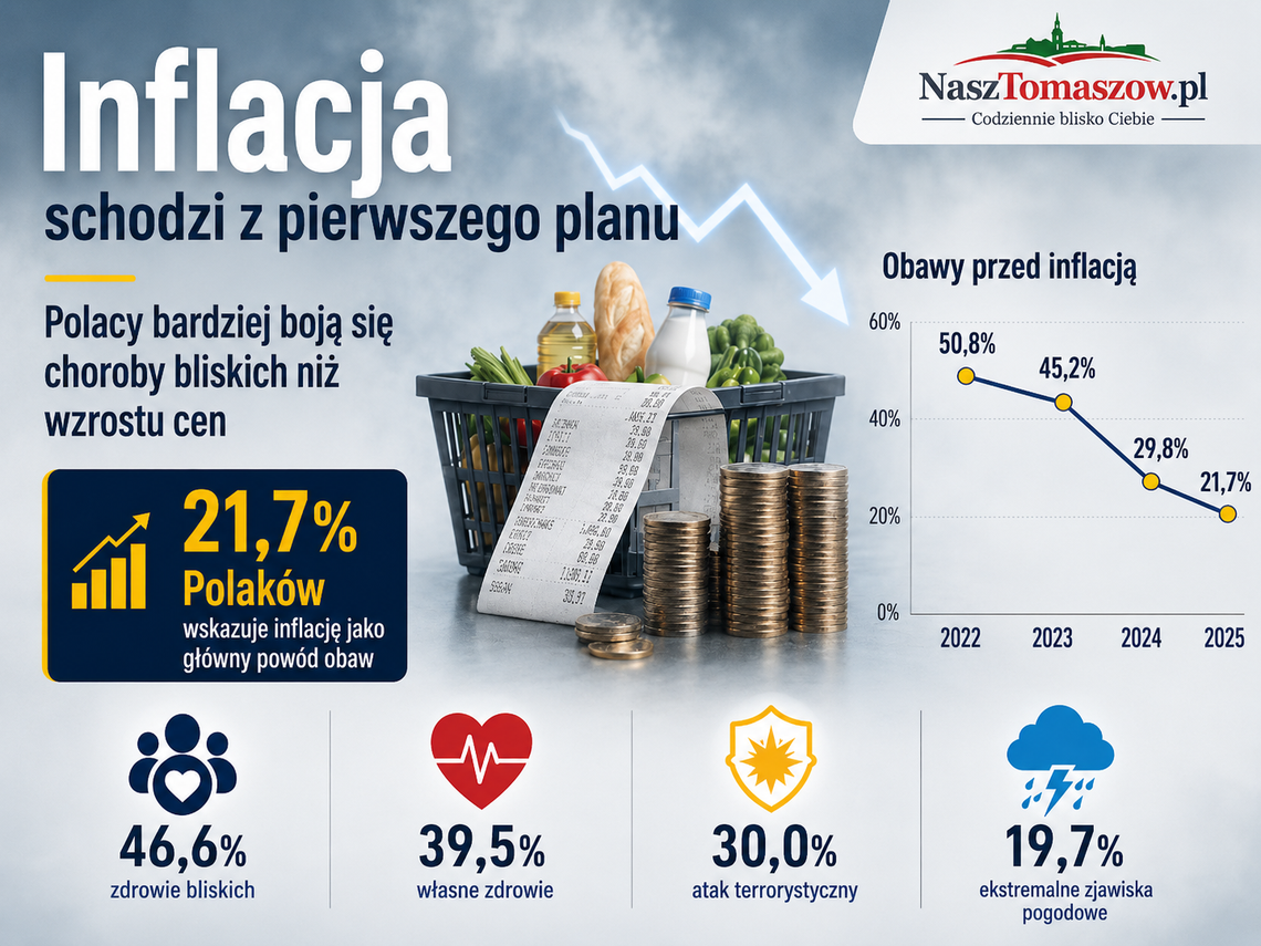 Inflacja schodzi z pierwszego planu. Polacy bardziej boją się choroby bliskich niż wzrostu cen