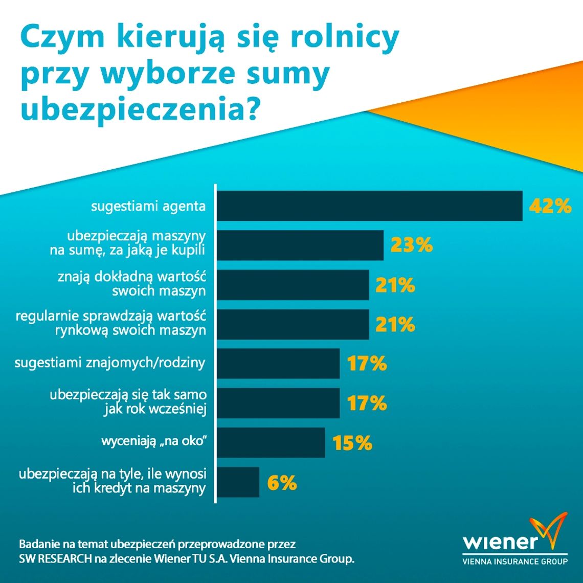 Jak ubezpieczają się polscy rolnicy?