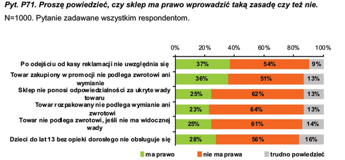 Jakim jesteś konsumentem