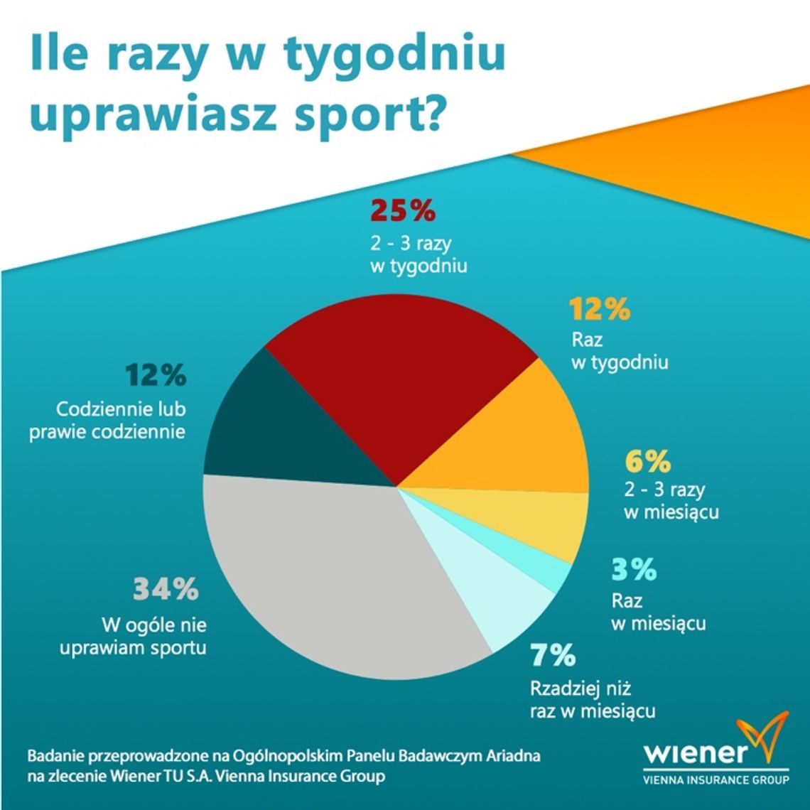 Już 2/3 Polaków uprawia sport. Które aktywności z najwyższym ryzykiem kontuzji?