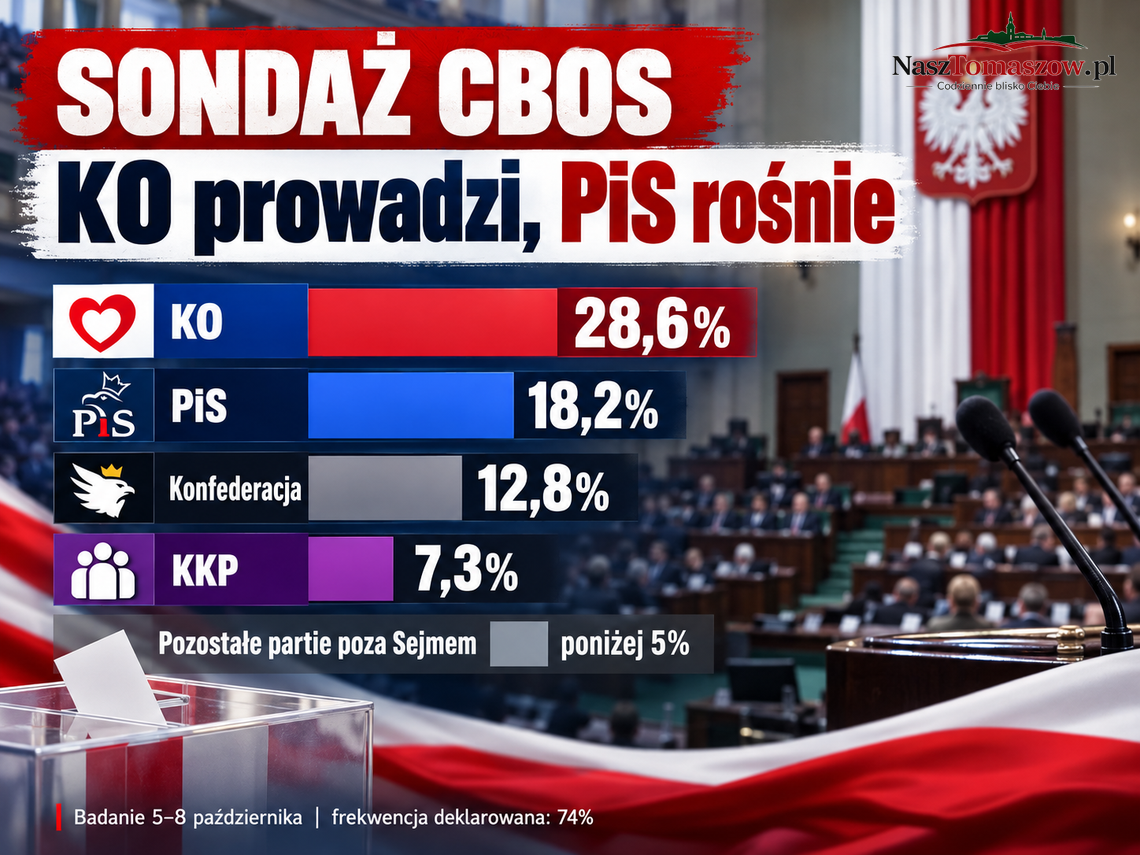 KO i PiS rosną, koalicjanci toną. Najnowszy sondaż CBOS pokazuje polityczną rewolucję. Kto znalazłby się poza Sejmem? KO i PiS rosną, koalicjanci toną. Najnowszy sondaż CBOS pokazuje polityczną rewolucję. Kto znalazłby się poza Sejmem?