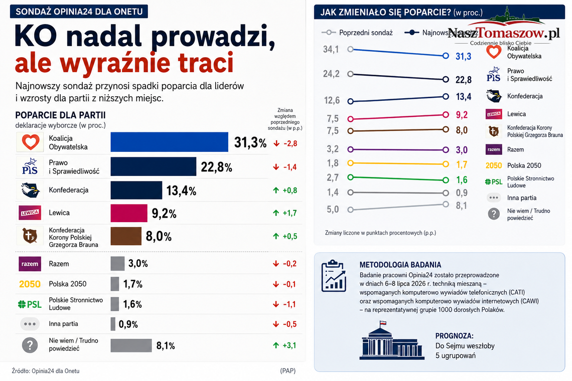 KO nadal prowadzi, ale wyraźnie traci. Nowy sondaż przynosi kilka zaskoczeń