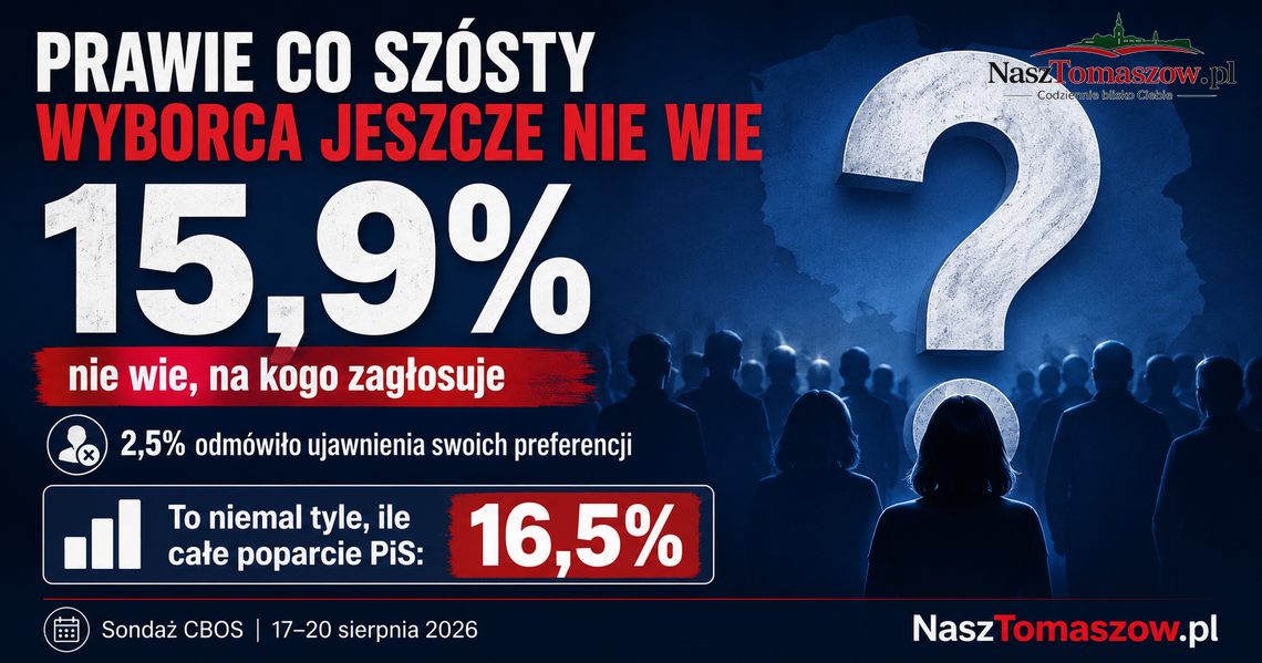 KO odjeżdża PiS, ale największą partią pozostają… niezdecydowani. Nowy sondaż CBOS