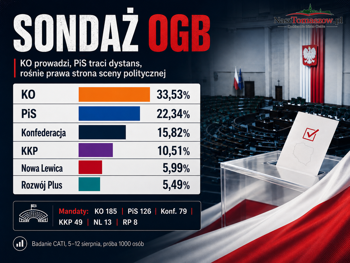 KO odjeżdża PiS, prawica się dzieli. Sondaż OGB z mocnym tomaszowskim akcentem KO odjeżdża PiS, prawica się dzieli. Sondaż OGB z mocnym tomaszowskim akcentem