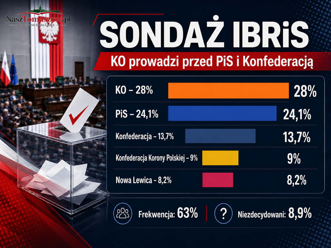 KO prowadzi, PiS goni, prawica rośnie. Najnowszy sondaż IBRiS pokazuje polityczną temperaturę przed wakacjami