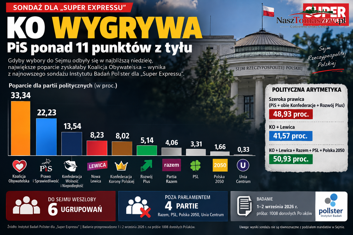 KO wygrywa sondaż. PiS ponad 11 punktów z tyłu, ale układ sił jest znacznie bardziej skomplikowany KO wygrywa sondaż. PiS ponad 11 punktów z tyłu, ale układ sił jest znacznie bardziej skomplikowany