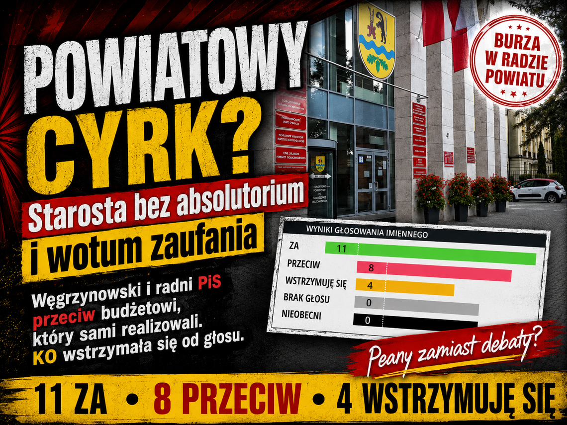 Koalicja Węgrzynowski - Jodłowski nie udzieliła wotum zaufania Zarządowi Powiatu. Koalicja Węgrzynowski - Jodłowski nie udzieliła wotum zaufania Zarządowi Powiatu.