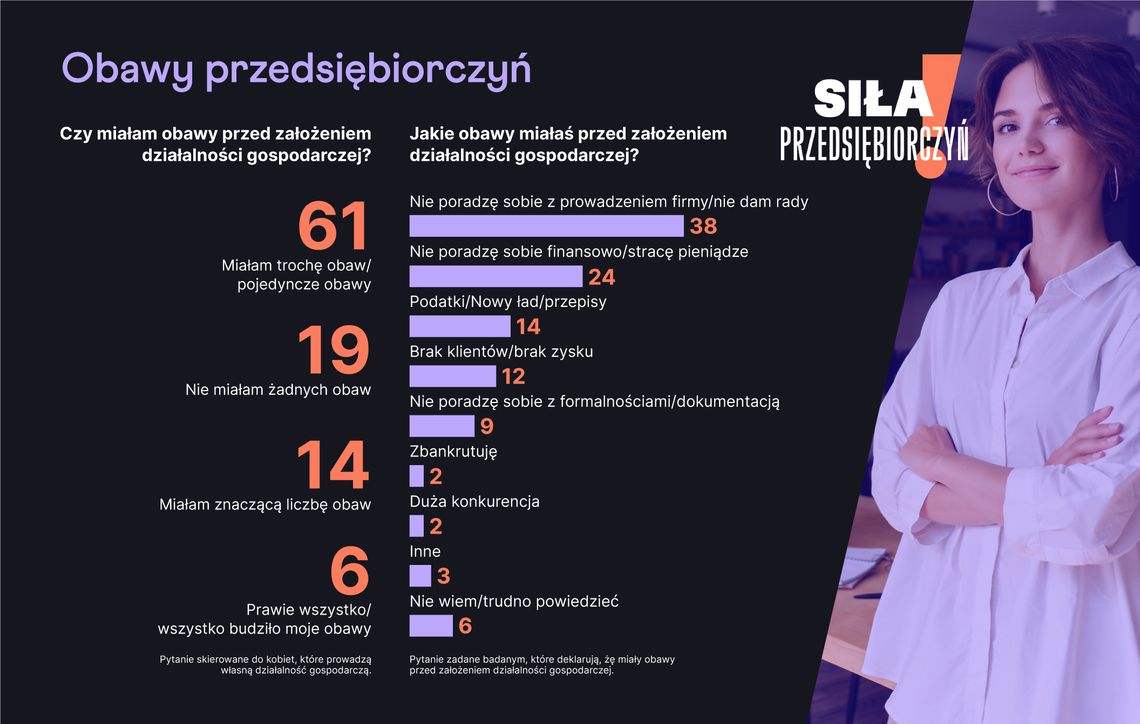 Kobieta w obliczu prowadzenia własnego biznesu. Czy strach ma wielkie oczy? (Raport)