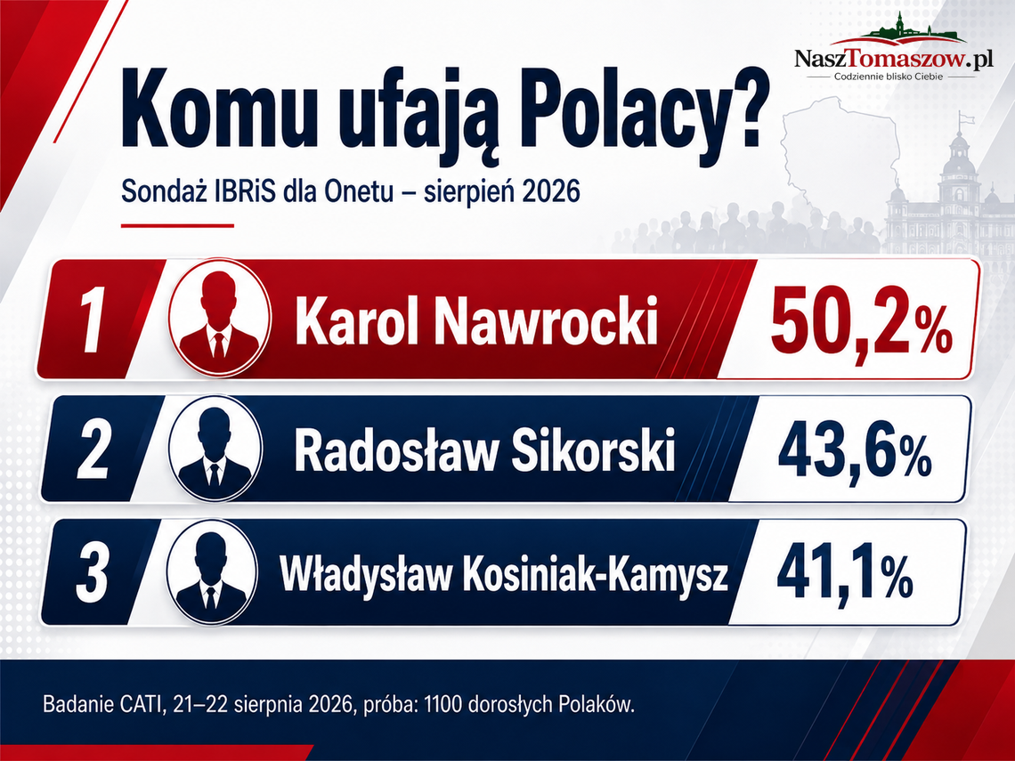 Komu ufają Polacy? Nawrocki liderem, Sikorski odrabia straty, Kaczyński poza TOP 10 Komu ufają Polacy? Nawrocki liderem, Sikorski odrabia straty, Kaczyński poza TOP 10