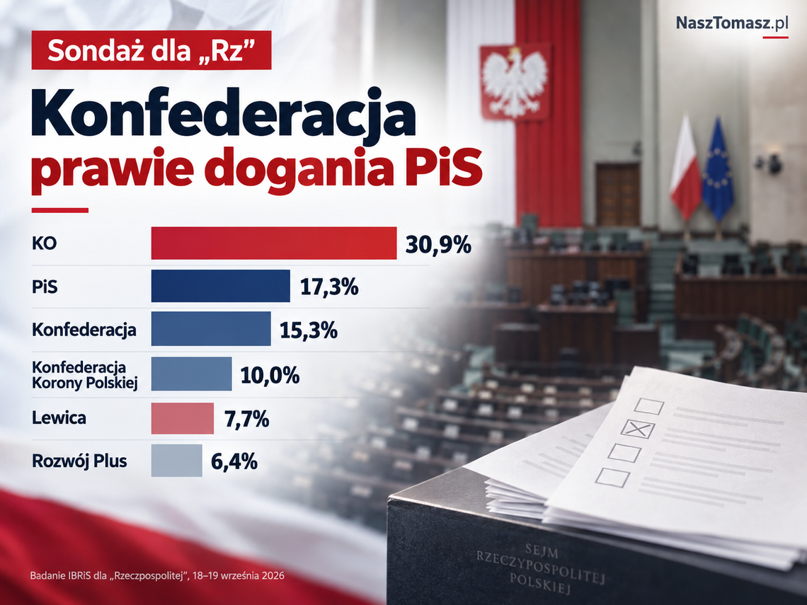 Konfederacja dwa punkty za PiS. Nowy sondaż pokazuje coraz bardziej podzieloną prawicę