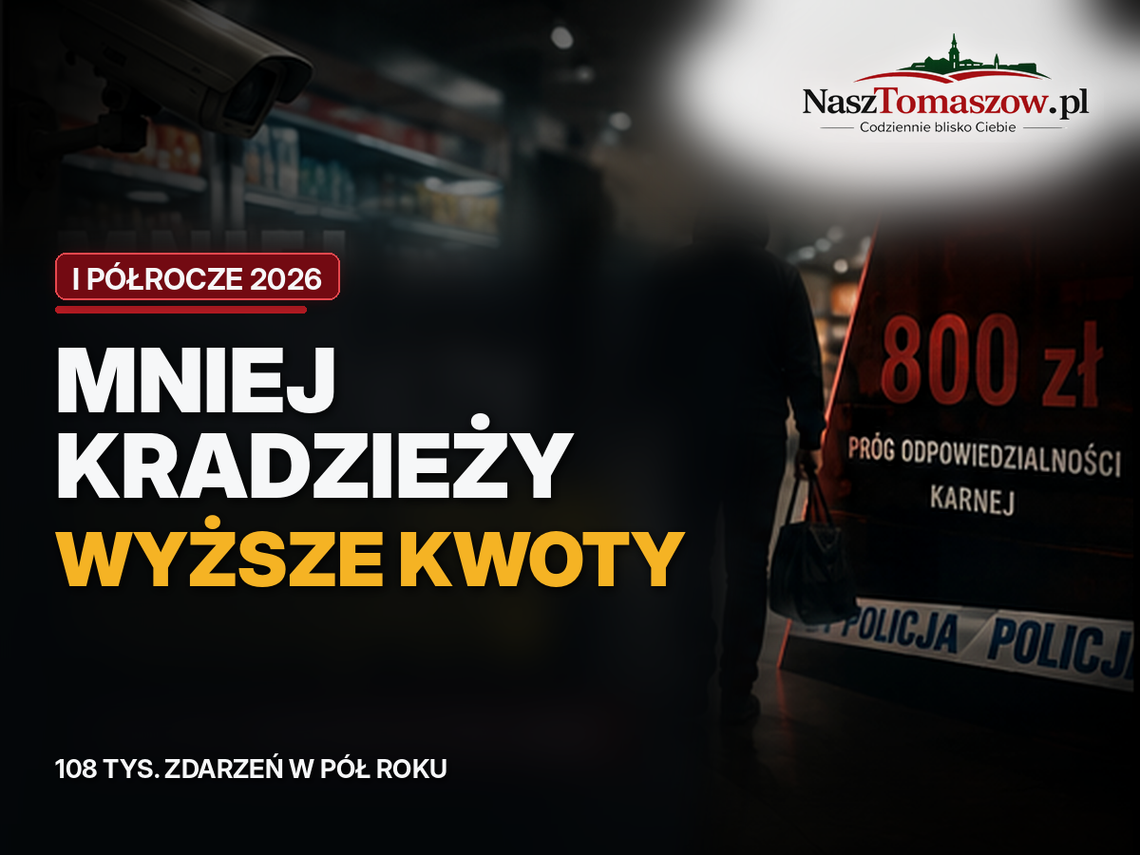 Kradzieży sklepowych jest mniej, ale rośnie udział przestępstw. Co naprawdę oznacza próg 800 zł? Kradzieży sklepowych jest mniej, ale rośnie udział przestępstw. Co naprawdę oznacza próg 800 zł?