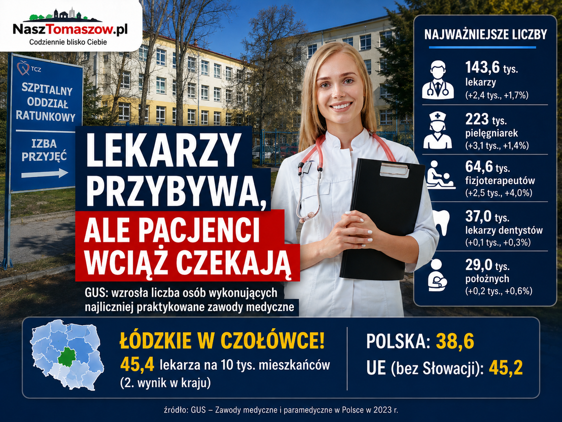 Lekarzy i pielęgniarek przybywa. Łódzkie w krajowej czołówce, ale pacjent nie zawsze to odczuwa