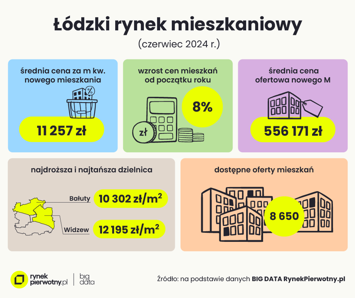 Łódź liderem podwyżek cen mieszkań