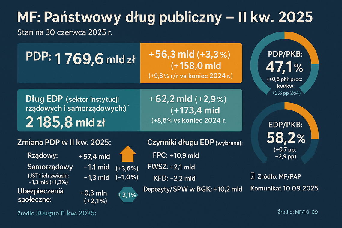 MF: państwowy dług publiczny na koniec II kwartału 2025 r. wyniósł 1 bln 769,6 mld zł