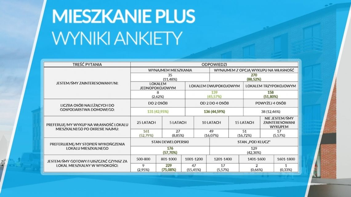 Mieszkanie Plus w Tomaszowie - ankiety podsumowane