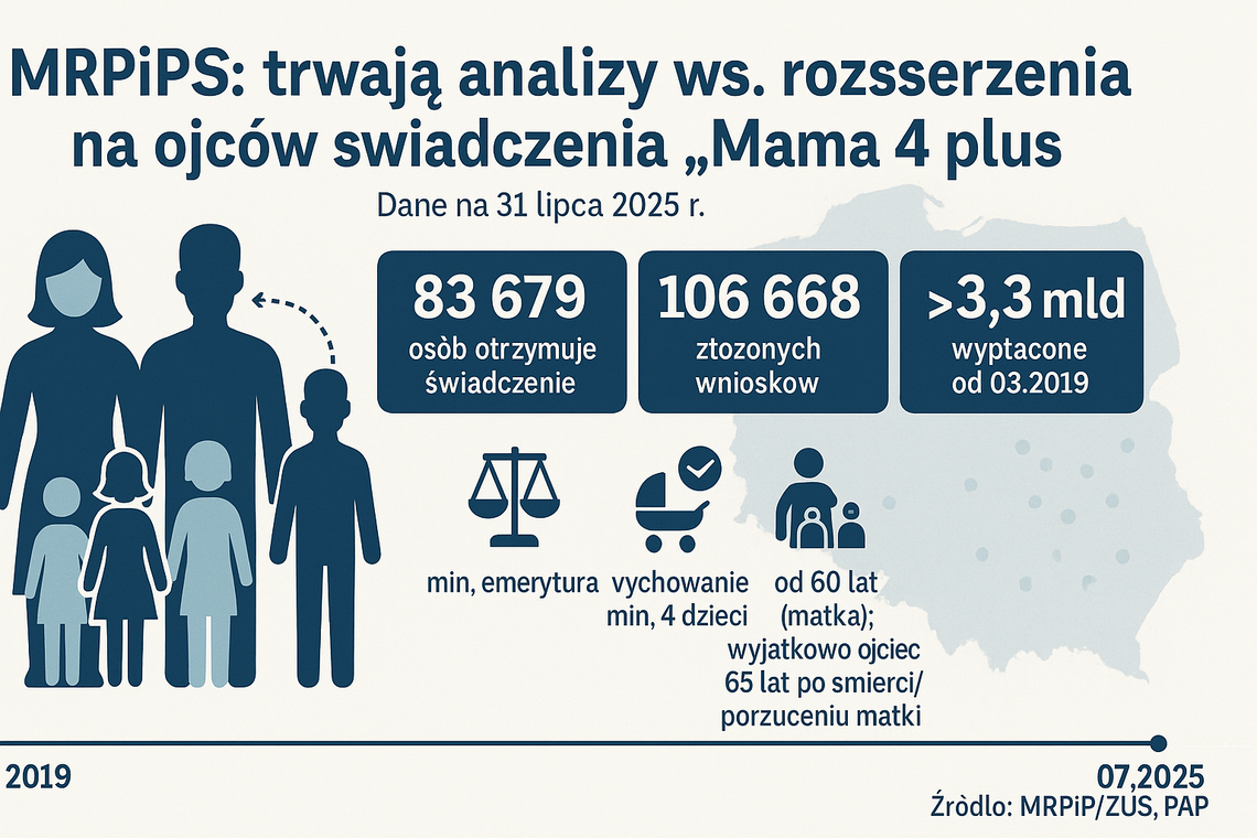 MRPiPS: trwają analizy w sprawie rozszerzenia na ojców świadczenia „Mama 4 plus”