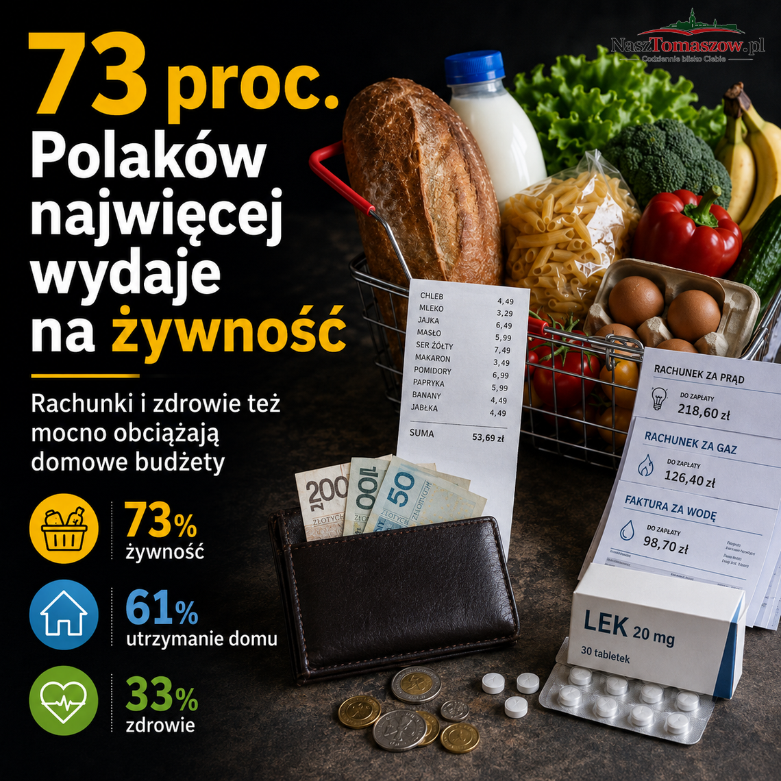 Najpierw jedzenie, rachunki i leki. Tak dziś wygląda portfel Polaków Najpierw jedzenie, rachunki i leki. Tak dziś wygląda portfel Polaków