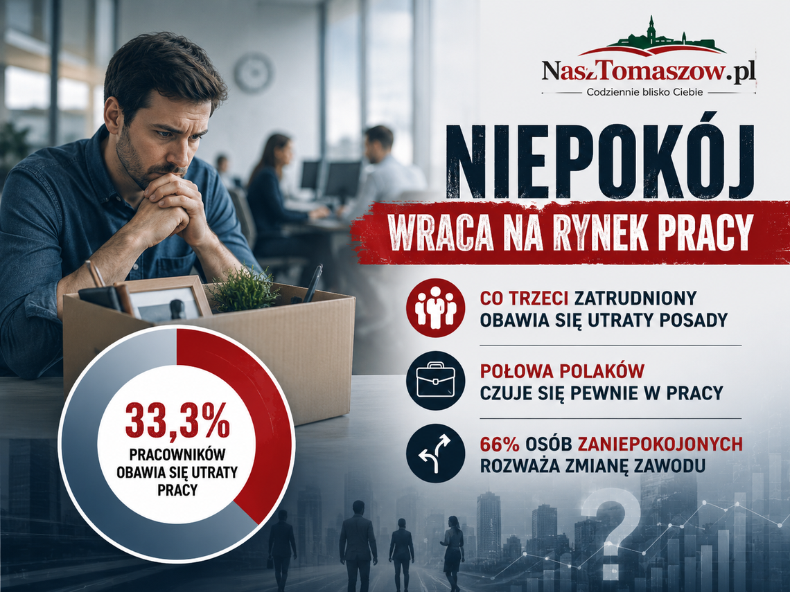 Niepokój wraca na rynek pracy. Co trzeci zatrudniony boi się utraty posady, a wielu myśli o zmianie zawodu Niepokój wraca na rynek pracy. Co trzeci zatrudniony boi się utraty posady, a wielu myśli o zmianie zawodu