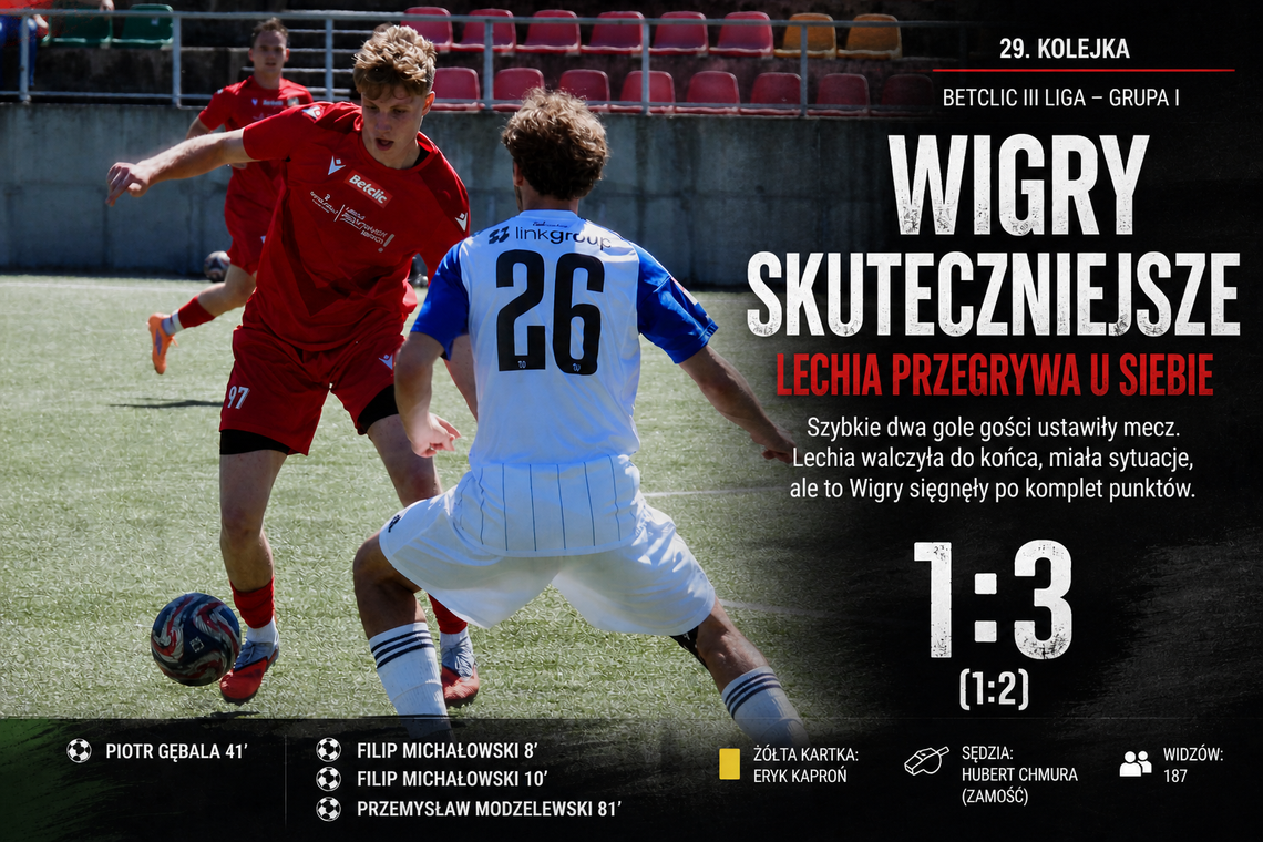 Niewykorzystane szanse i zimny prysznic na początku. Lechia przegrała z Wigrami Suwałki