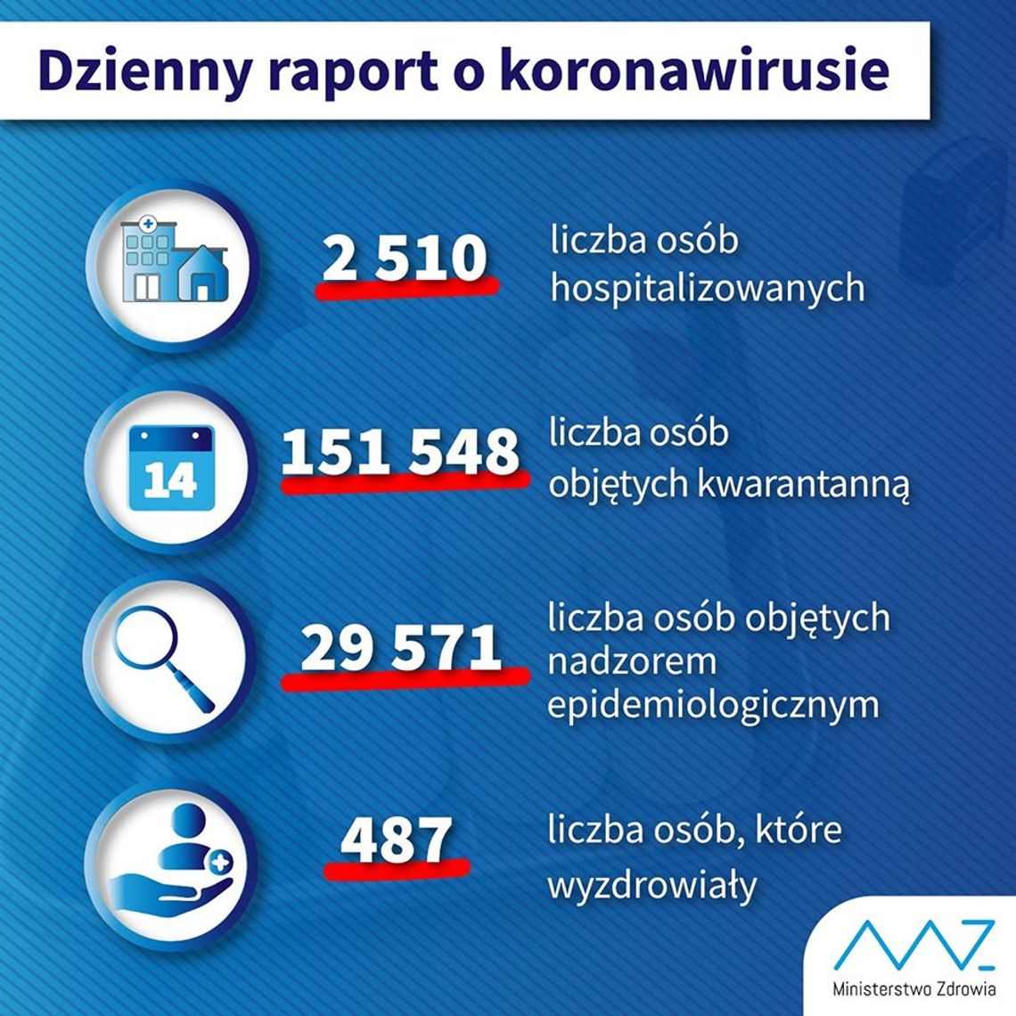 Nowe przypadki. Nowe wyzdrowienia