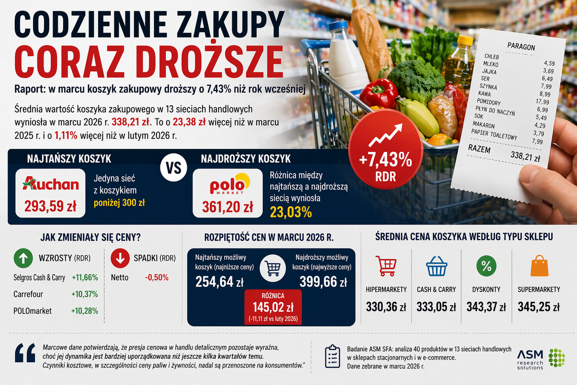 Paragon, który mówi więcej niż statystyka. Zakupy drożeją szybciej, niż chcielibyśmy przyznać