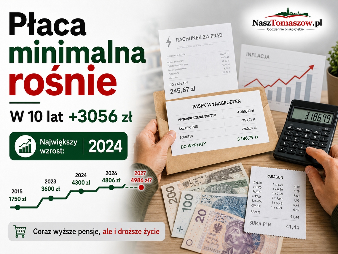 Płaca minimalna zbliża się do 5 tysięcy złotych. Przez dekadę wzrosła o ponad 3 tysiące Płaca minimalna zbliża się do 5 tysięcy złotych. Przez dekadę wzrosła o ponad 3 tysiące